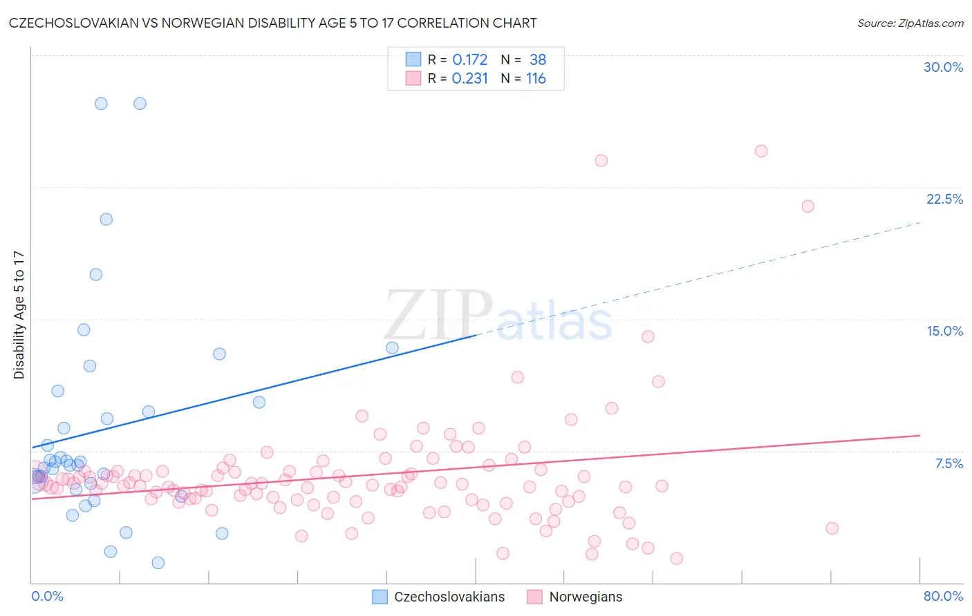 Czechoslovakian vs Norwegian Disability Age 5 to 17