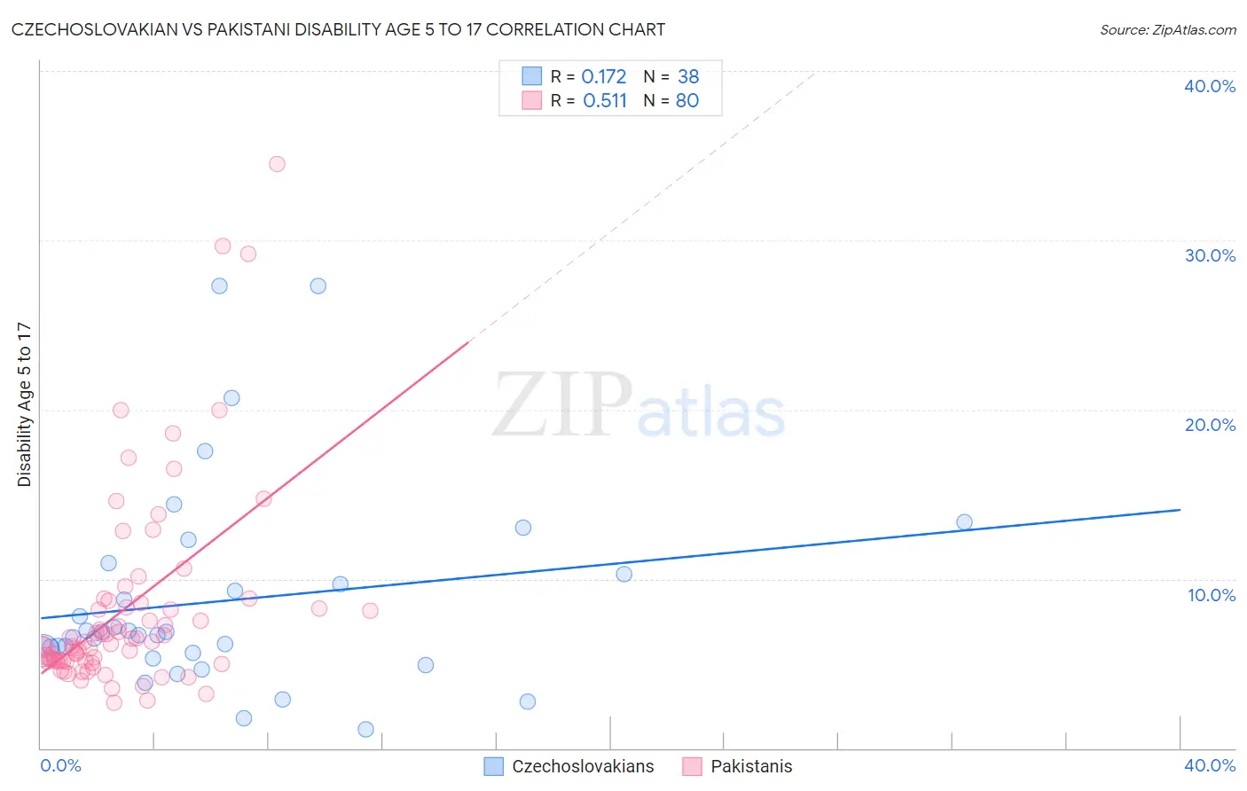 Czechoslovakian vs Pakistani Disability Age 5 to 17