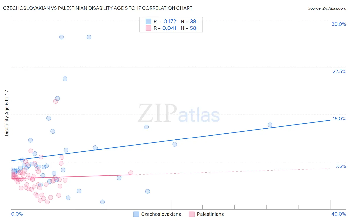 Czechoslovakian vs Palestinian Disability Age 5 to 17