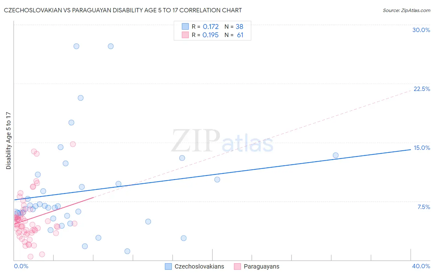 Czechoslovakian vs Paraguayan Disability Age 5 to 17
