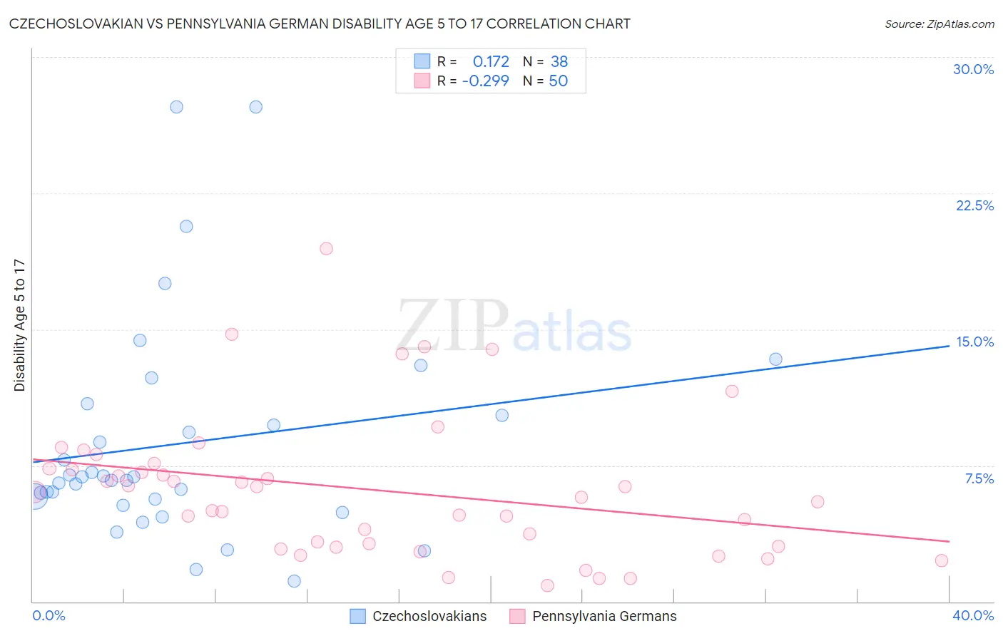 Czechoslovakian vs Pennsylvania German Disability Age 5 to 17