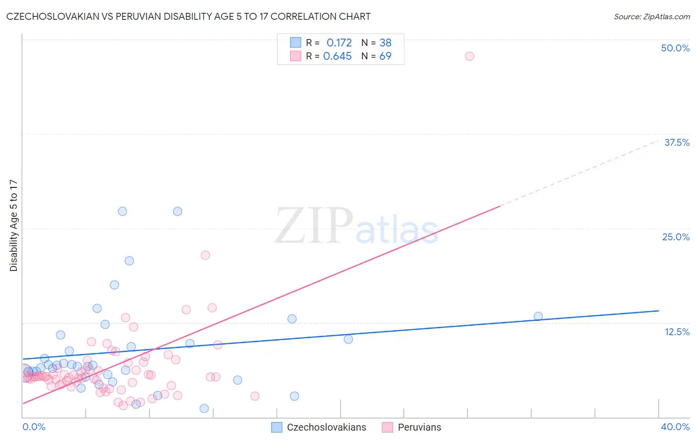 Czechoslovakian vs Peruvian Disability Age 5 to 17