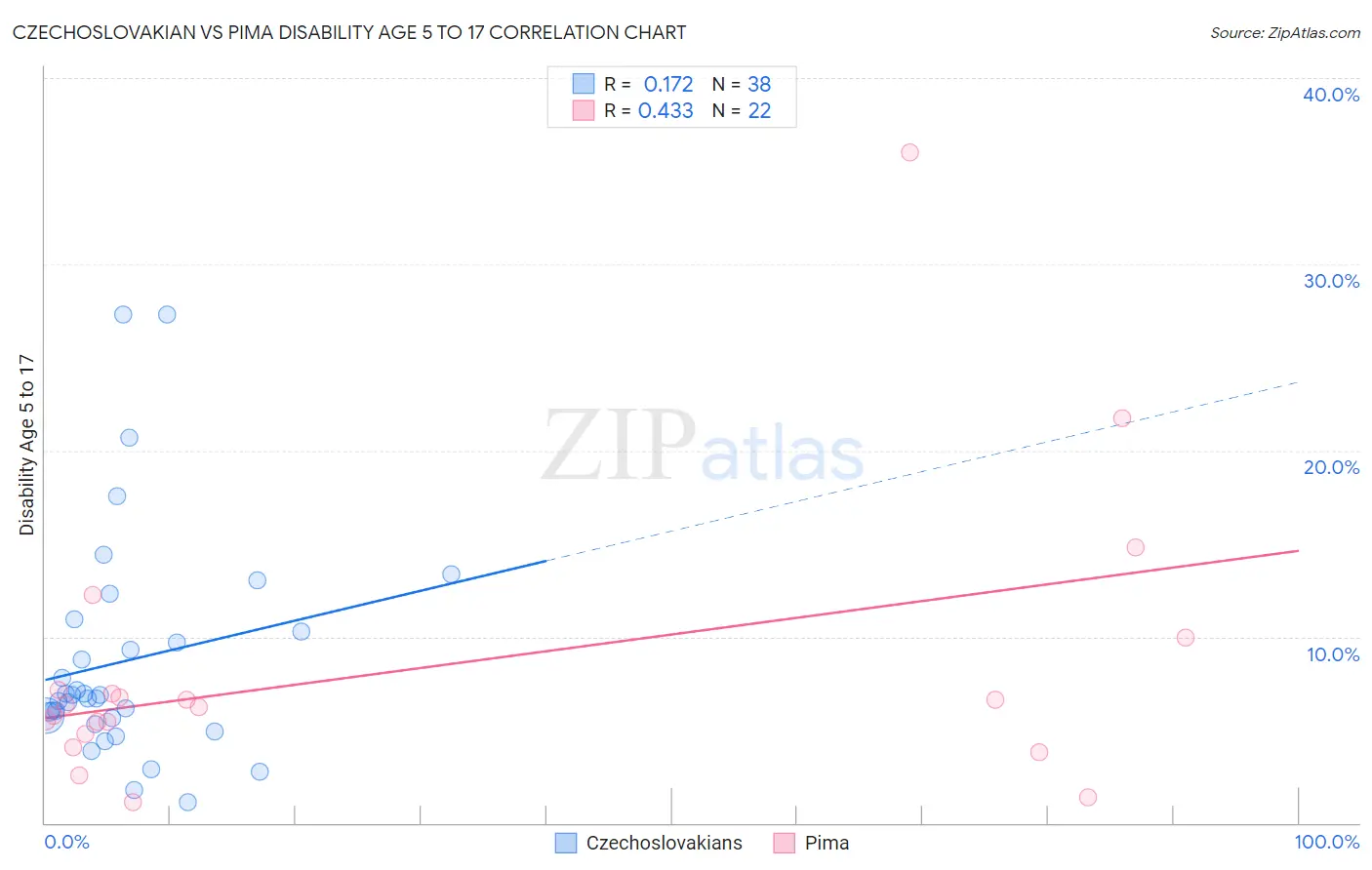 Czechoslovakian vs Pima Disability Age 5 to 17