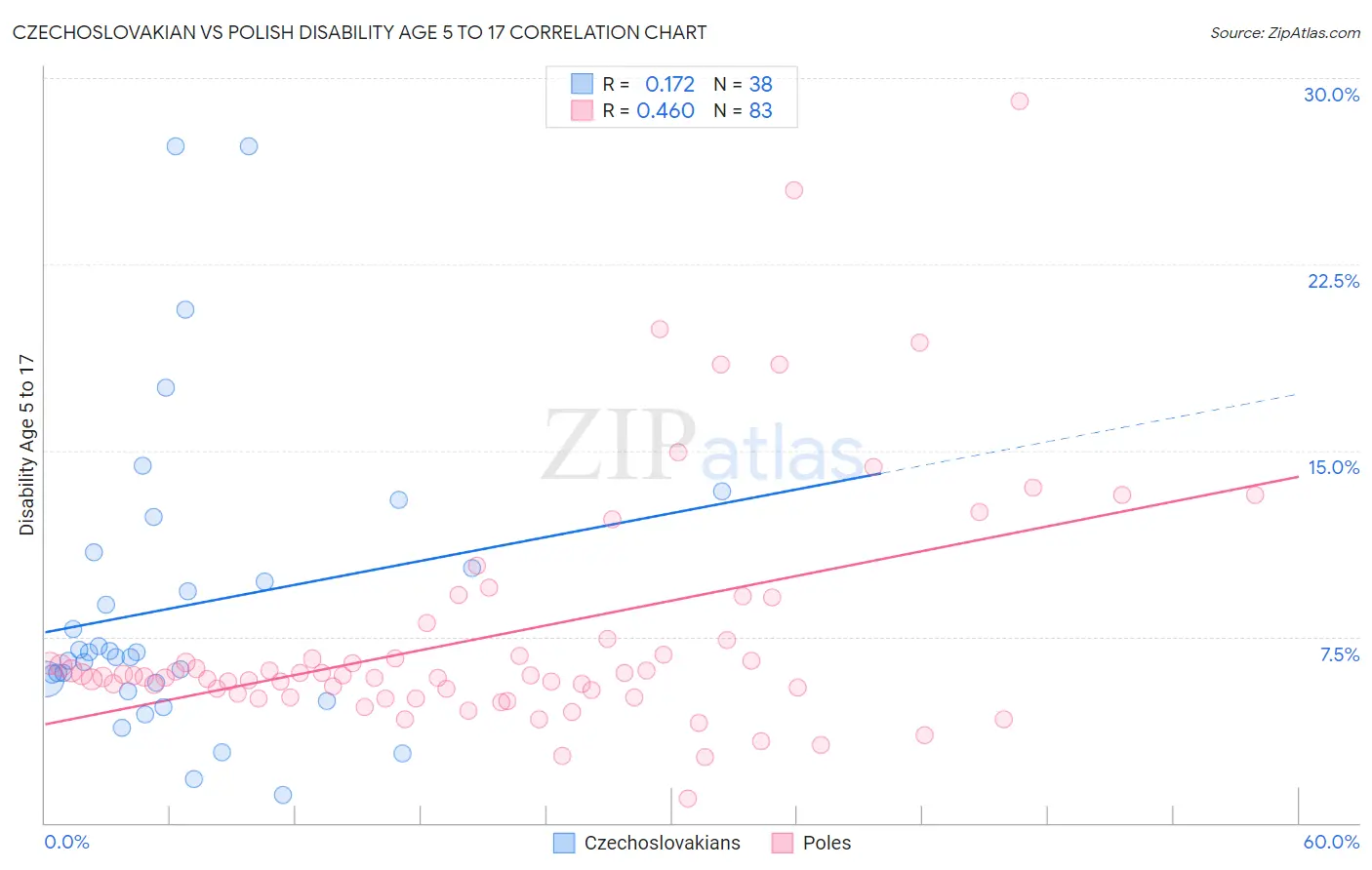 Czechoslovakian vs Polish Disability Age 5 to 17