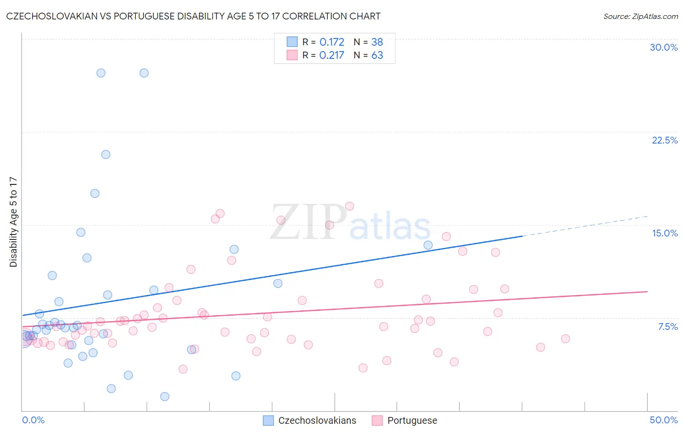 Czechoslovakian vs Portuguese Disability Age 5 to 17