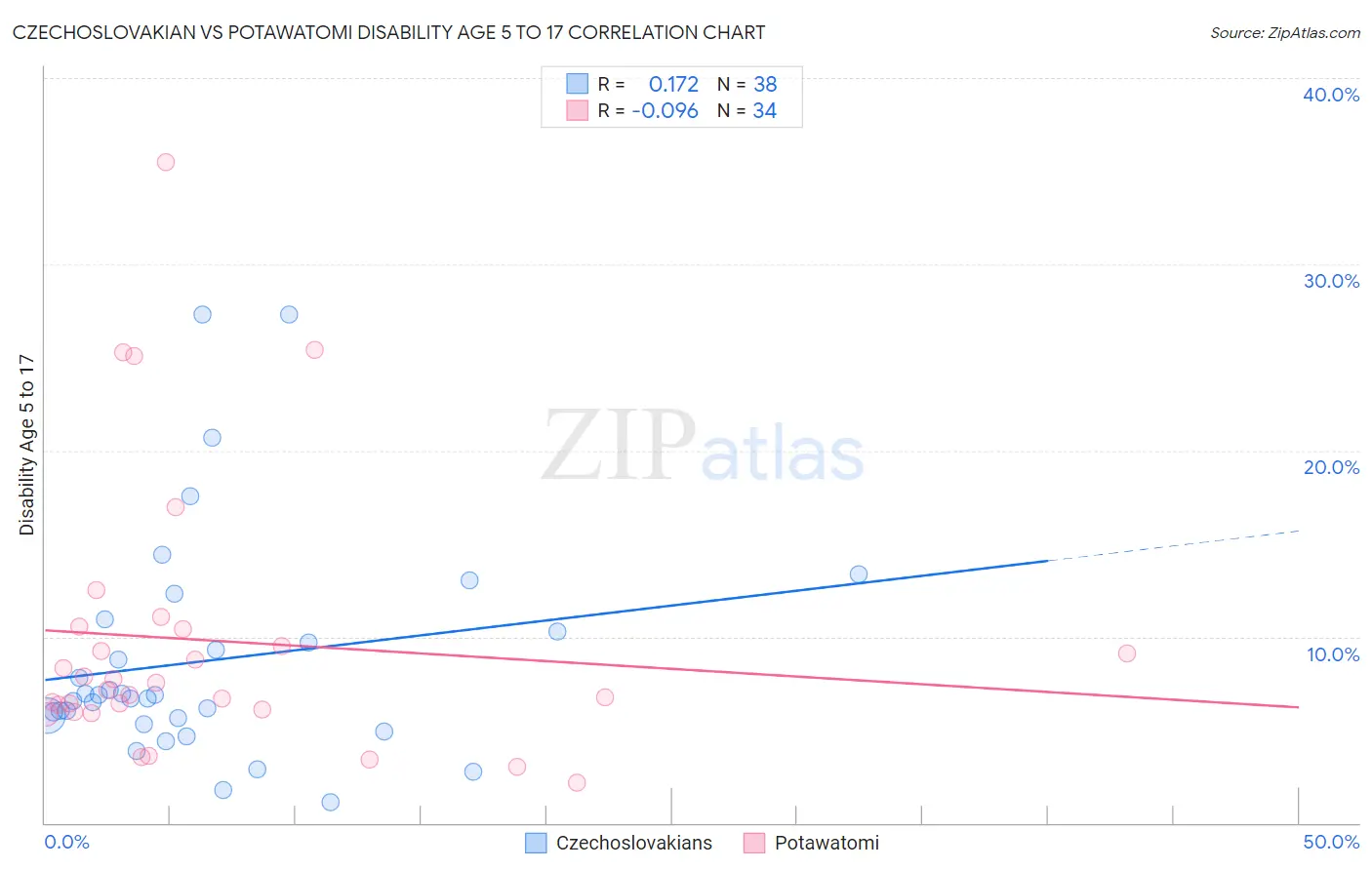 Czechoslovakian vs Potawatomi Disability Age 5 to 17
