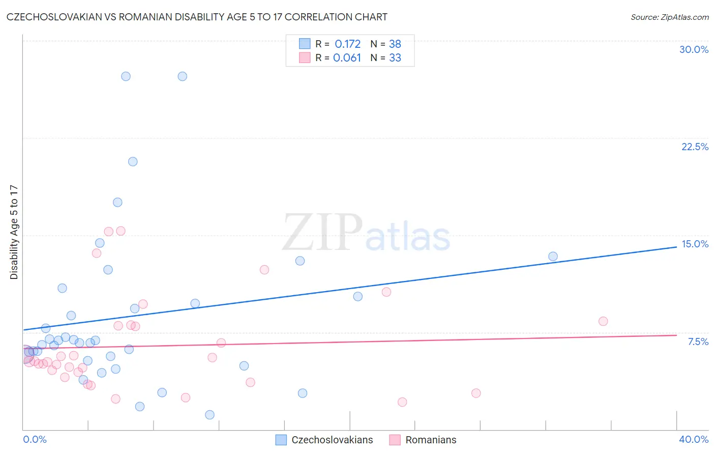 Czechoslovakian vs Romanian Disability Age 5 to 17