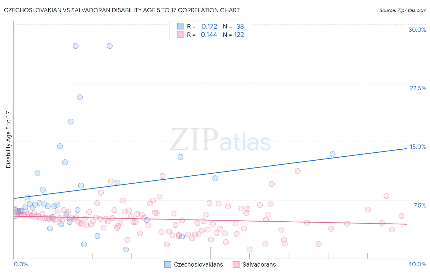 Czechoslovakian vs Salvadoran Disability Age 5 to 17