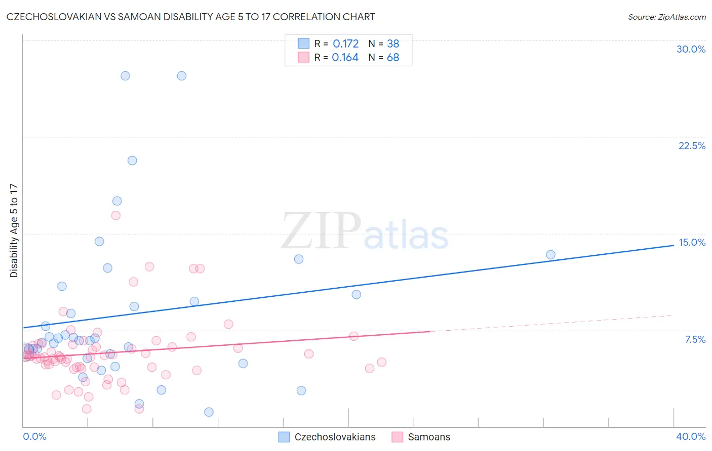 Czechoslovakian vs Samoan Disability Age 5 to 17