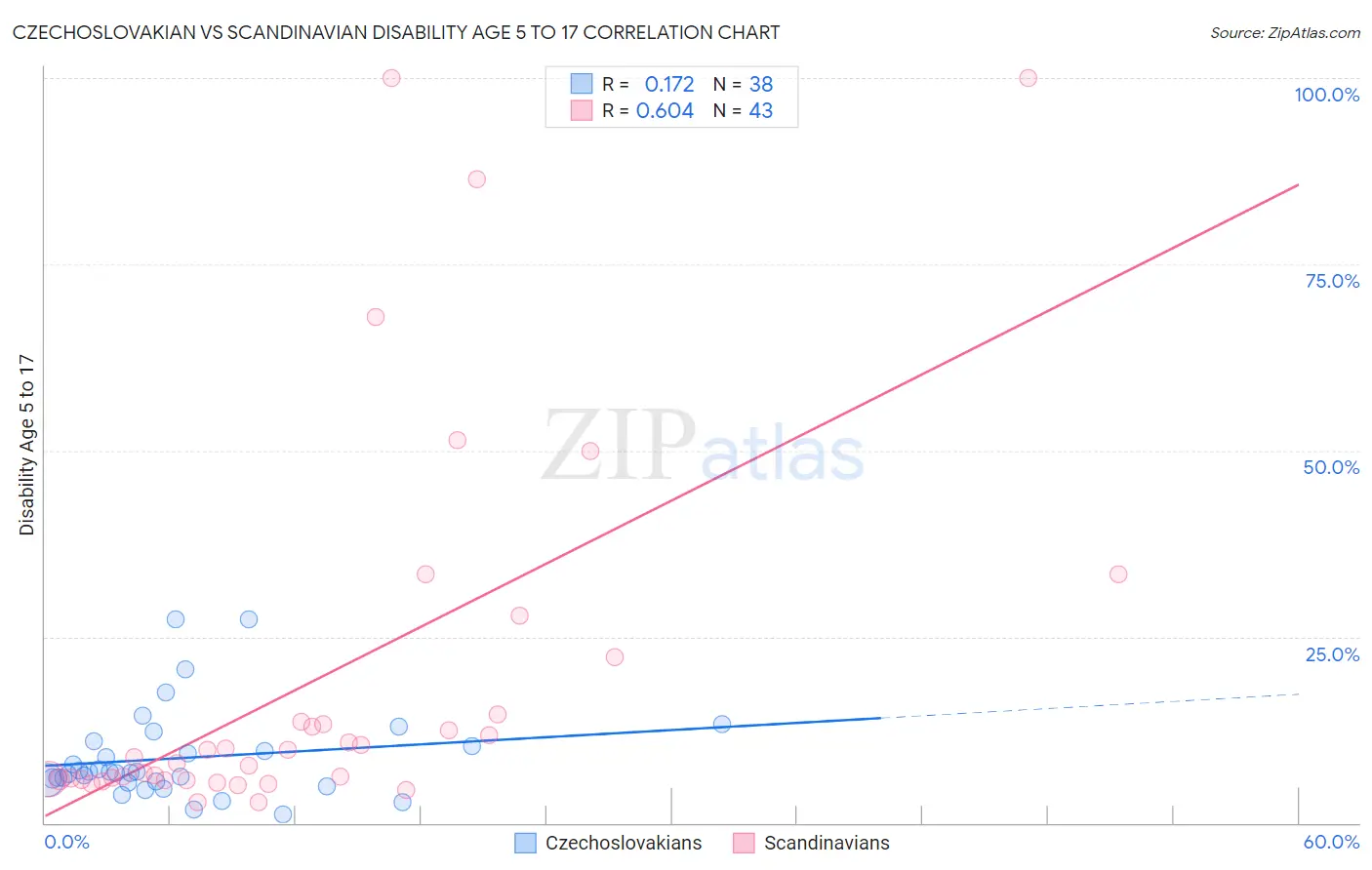 Czechoslovakian vs Scandinavian Disability Age 5 to 17