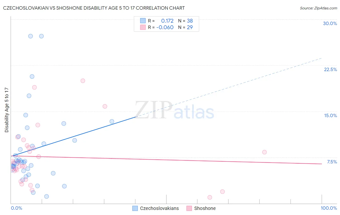 Czechoslovakian vs Shoshone Disability Age 5 to 17