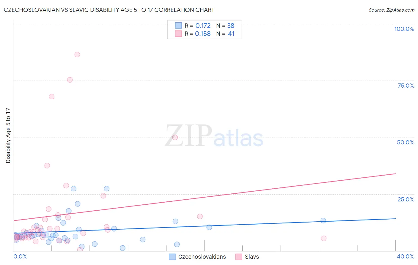 Czechoslovakian vs Slavic Disability Age 5 to 17