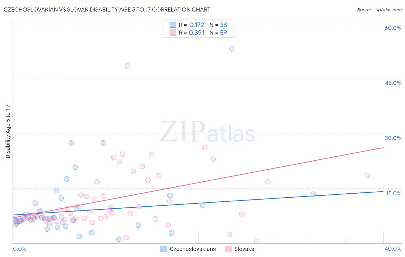 Czechoslovakian vs Slovak Disability Age 5 to 17