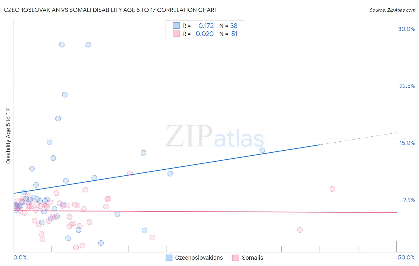 Czechoslovakian vs Somali Disability Age 5 to 17
