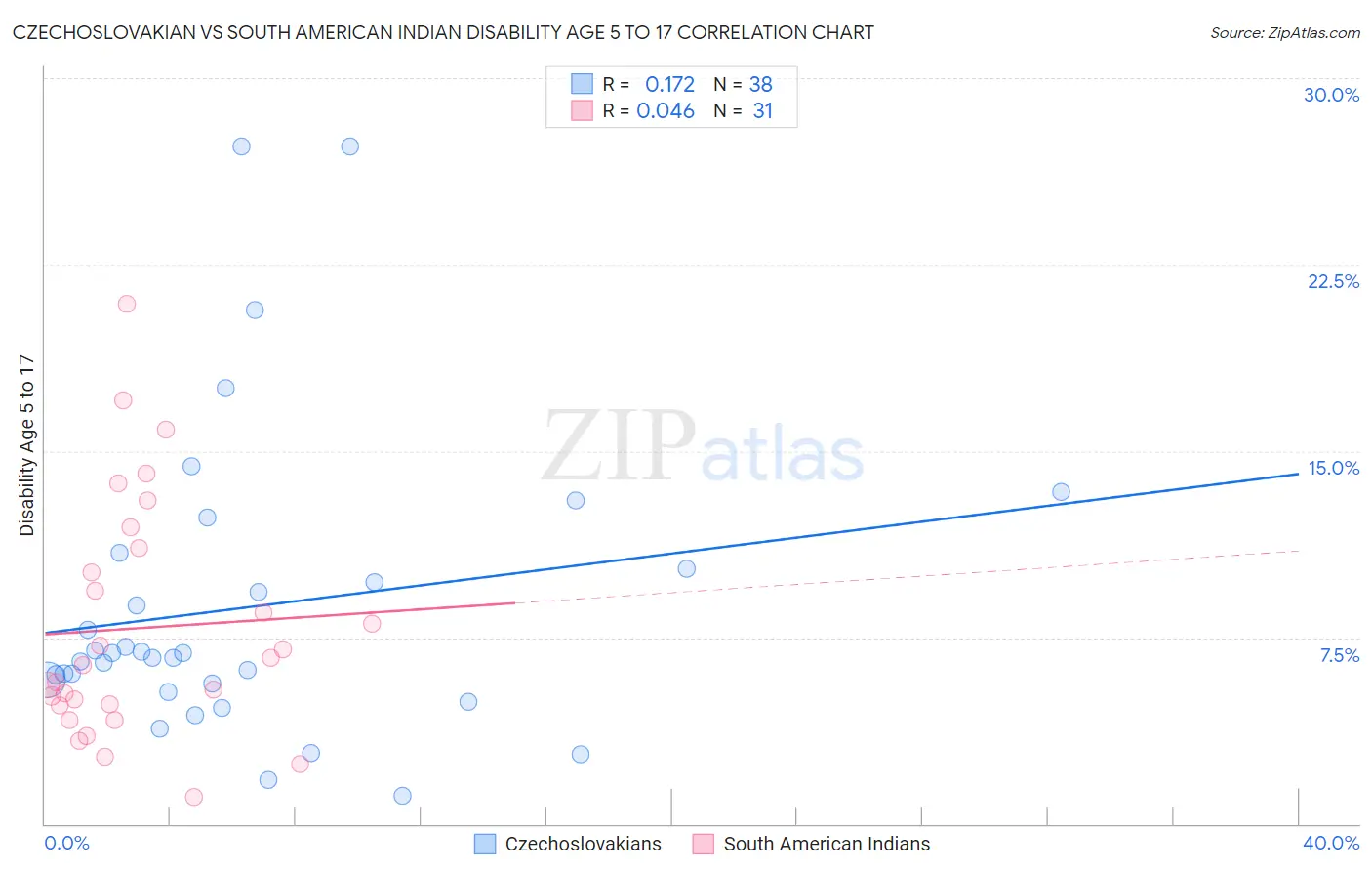 Czechoslovakian vs South American Indian Disability Age 5 to 17