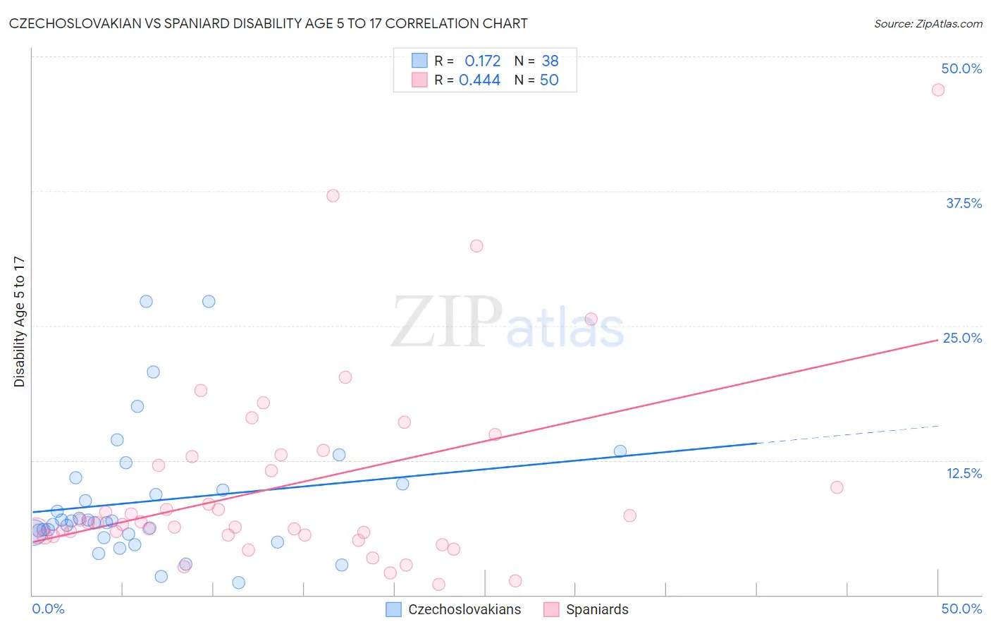 Czechoslovakian vs Spaniard Disability Age 5 to 17
