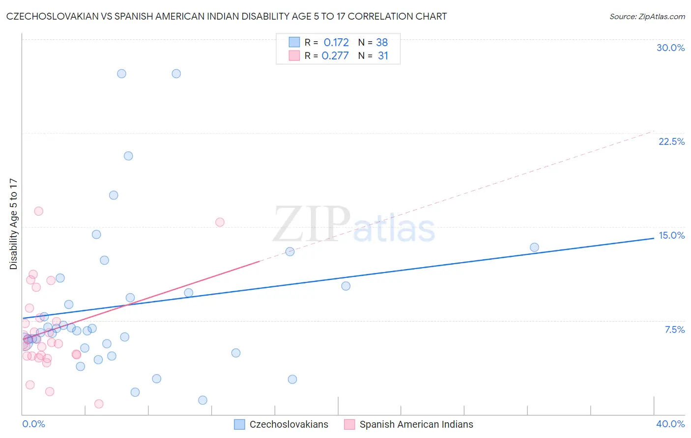 Czechoslovakian vs Spanish American Indian Disability Age 5 to 17