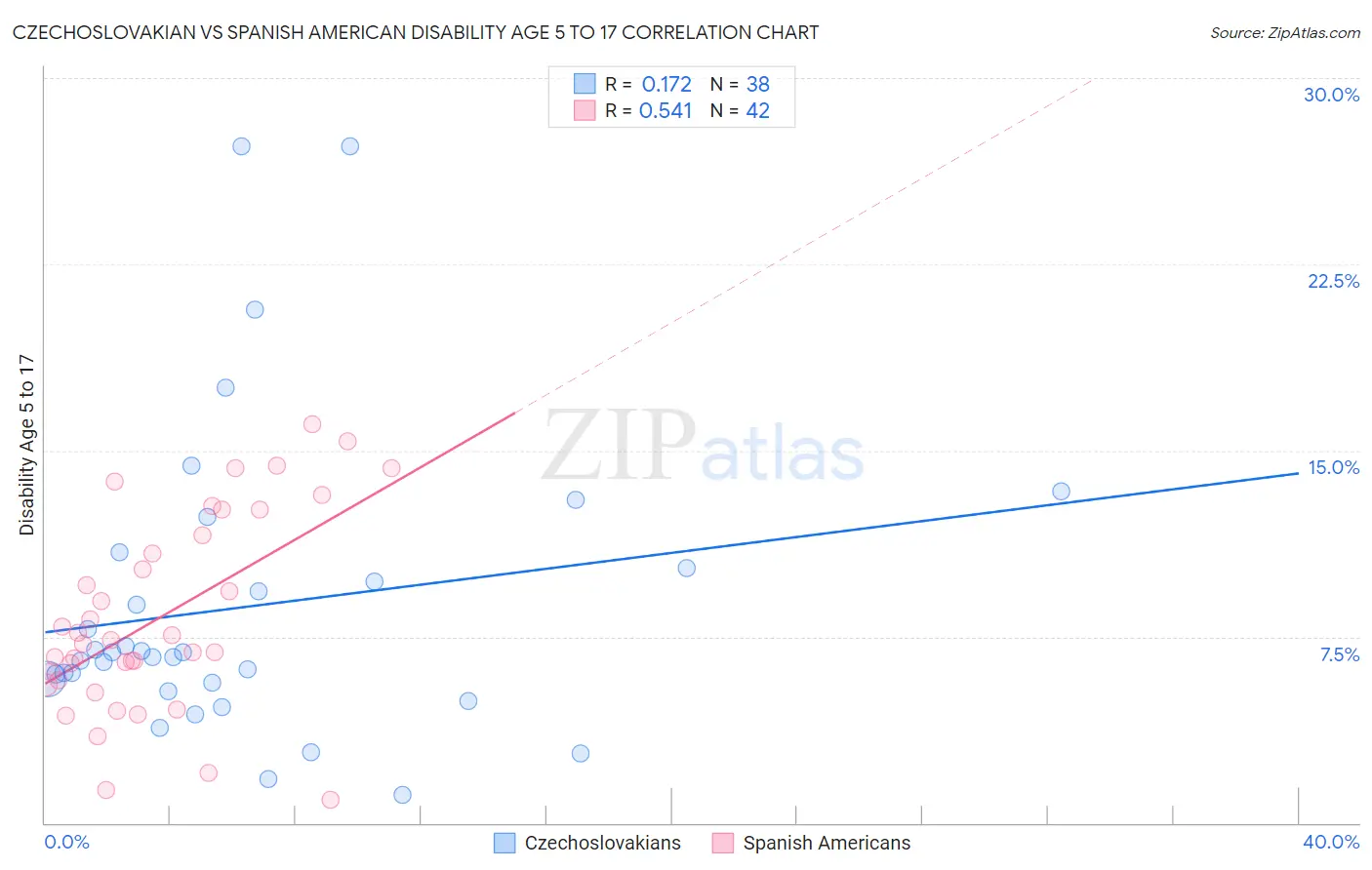 Czechoslovakian vs Spanish American Disability Age 5 to 17