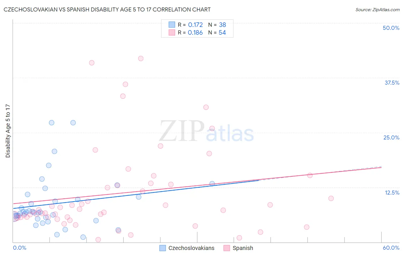 Czechoslovakian vs Spanish Disability Age 5 to 17