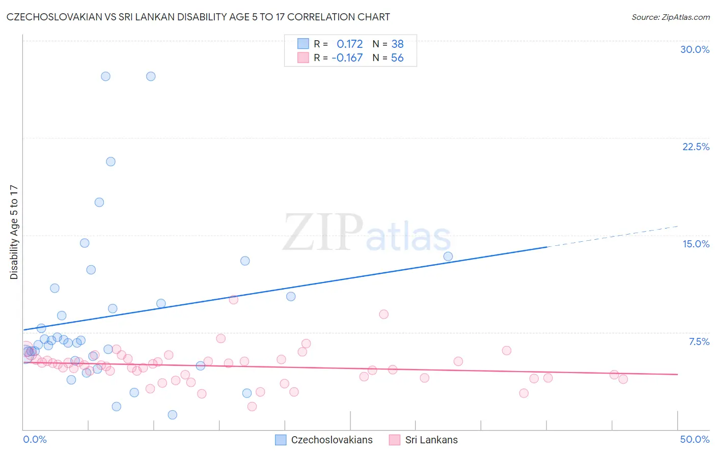 Czechoslovakian vs Sri Lankan Disability Age 5 to 17