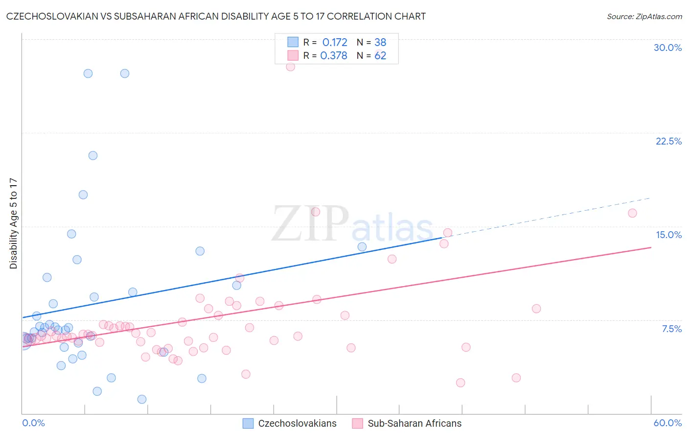 Czechoslovakian vs Subsaharan African Disability Age 5 to 17