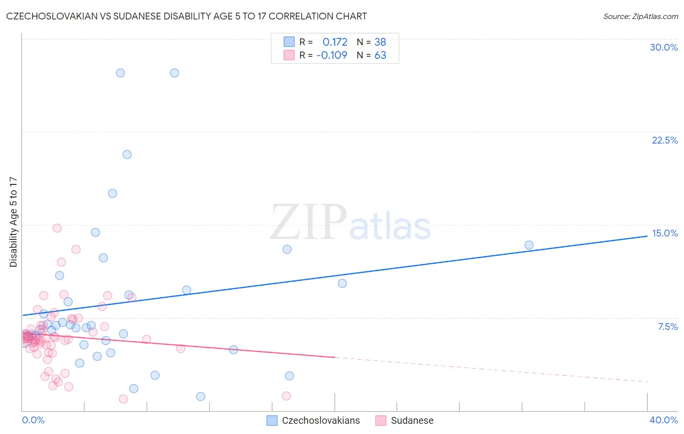 Czechoslovakian vs Sudanese Disability Age 5 to 17