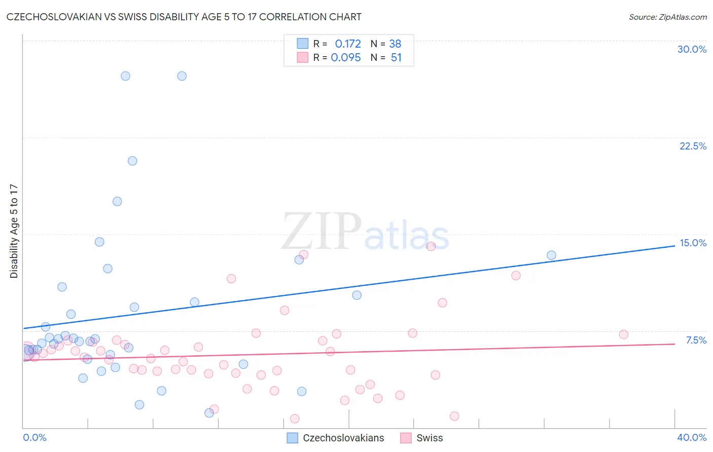 Czechoslovakian vs Swiss Disability Age 5 to 17