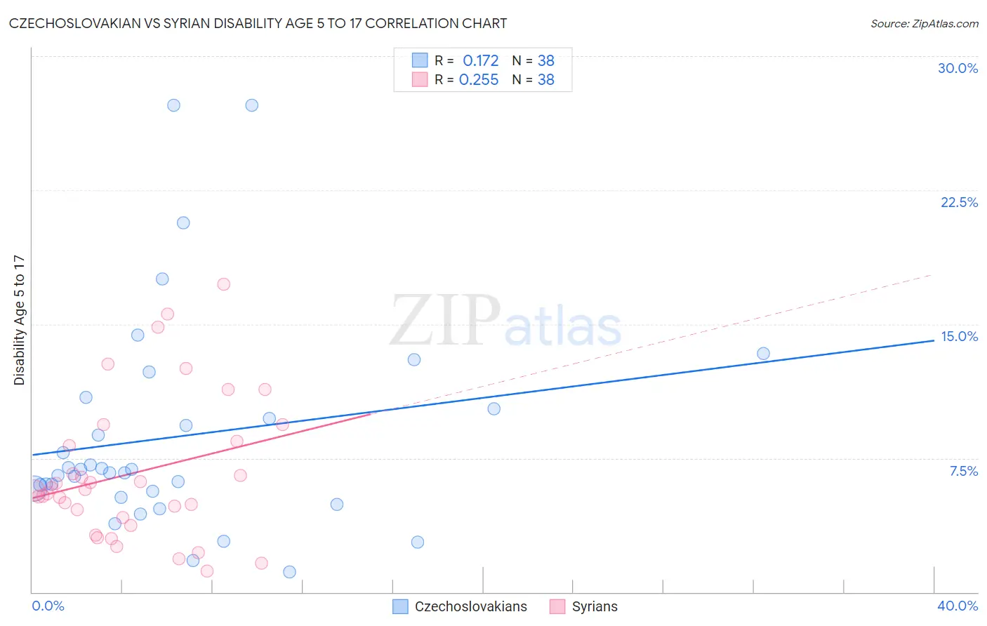 Czechoslovakian vs Syrian Disability Age 5 to 17