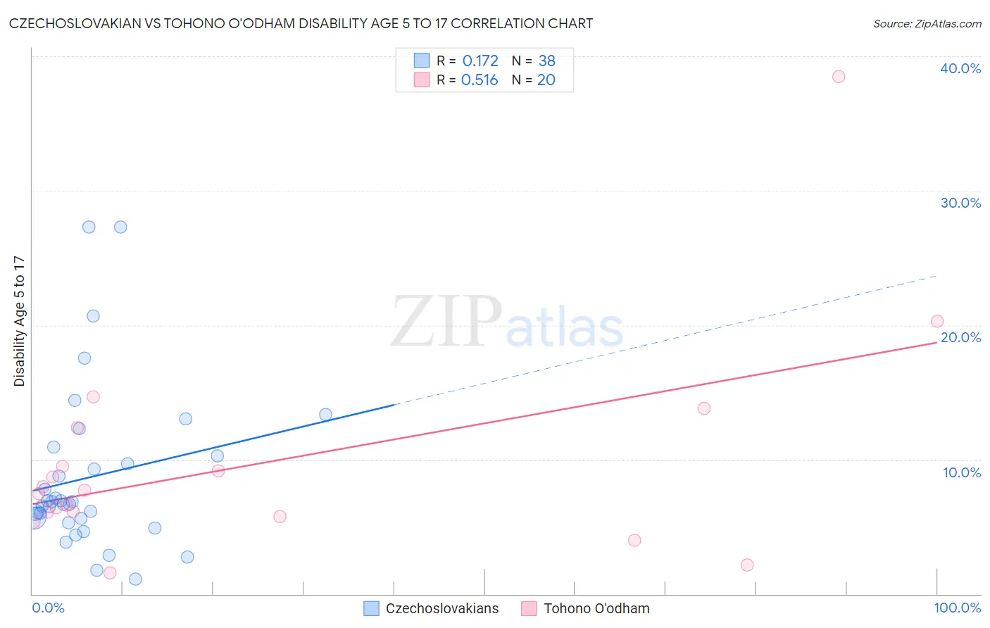 Czechoslovakian vs Tohono O'odham Disability Age 5 to 17