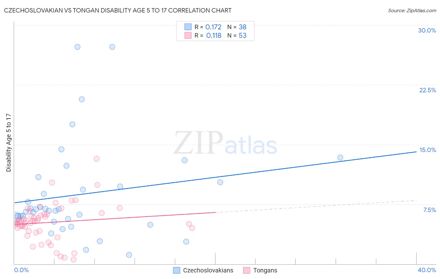 Czechoslovakian vs Tongan Disability Age 5 to 17