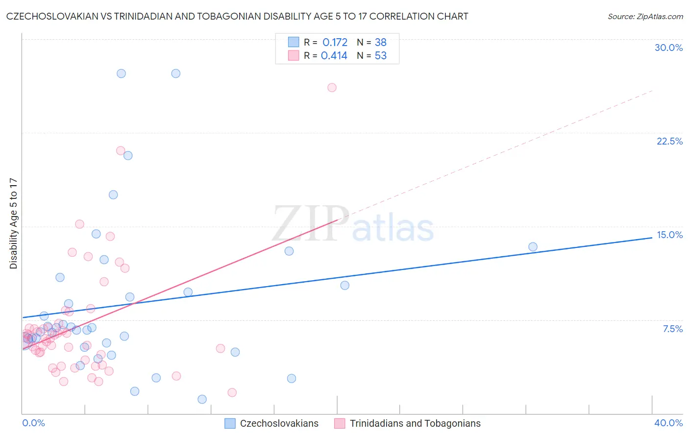 Czechoslovakian vs Trinidadian and Tobagonian Disability Age 5 to 17