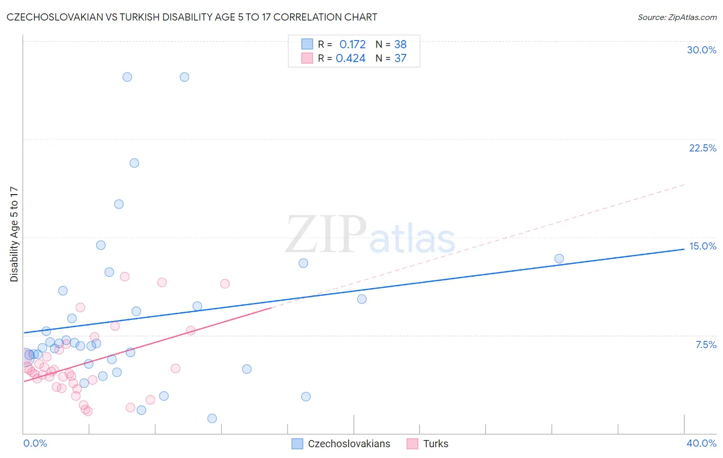 Czechoslovakian vs Turkish Disability Age 5 to 17