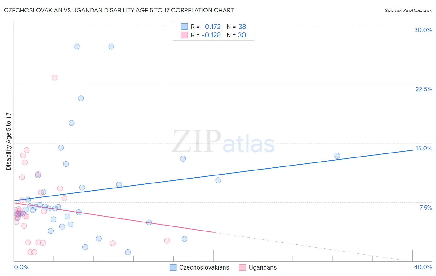 Czechoslovakian vs Ugandan Disability Age 5 to 17
