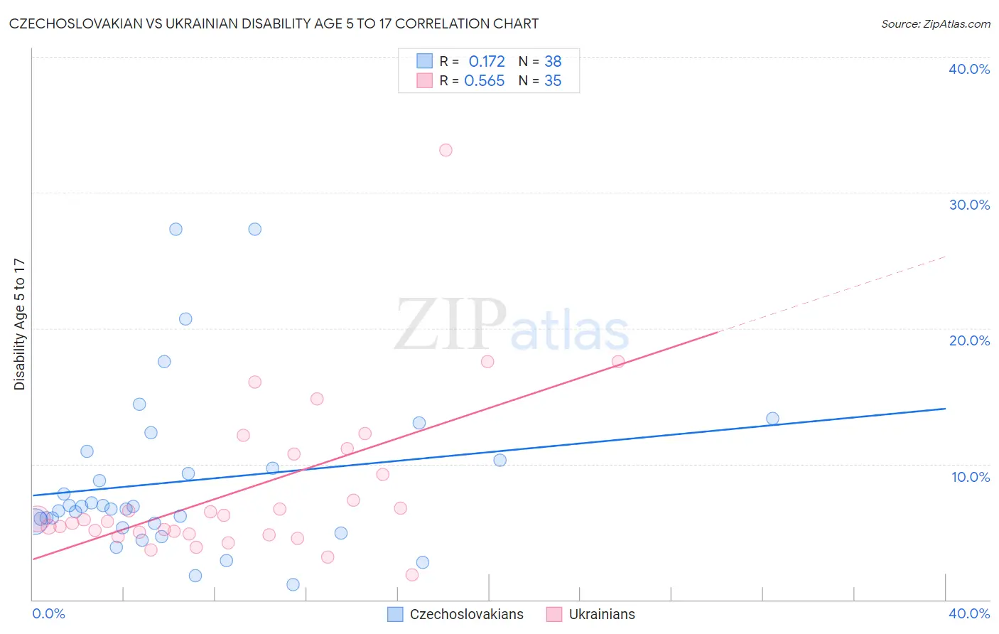 Czechoslovakian vs Ukrainian Disability Age 5 to 17