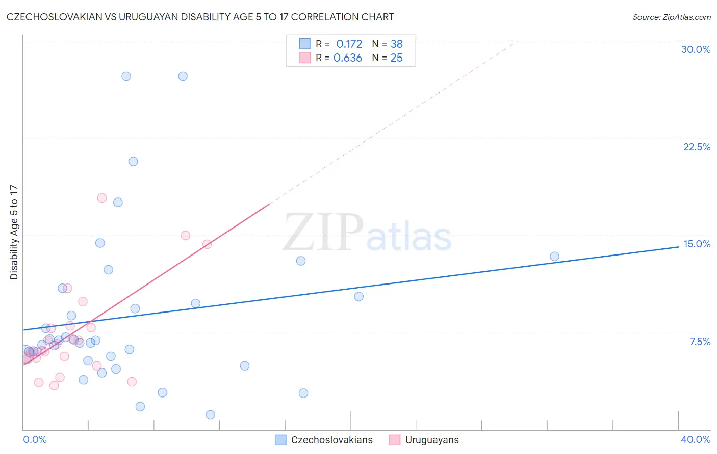 Czechoslovakian vs Uruguayan Disability Age 5 to 17