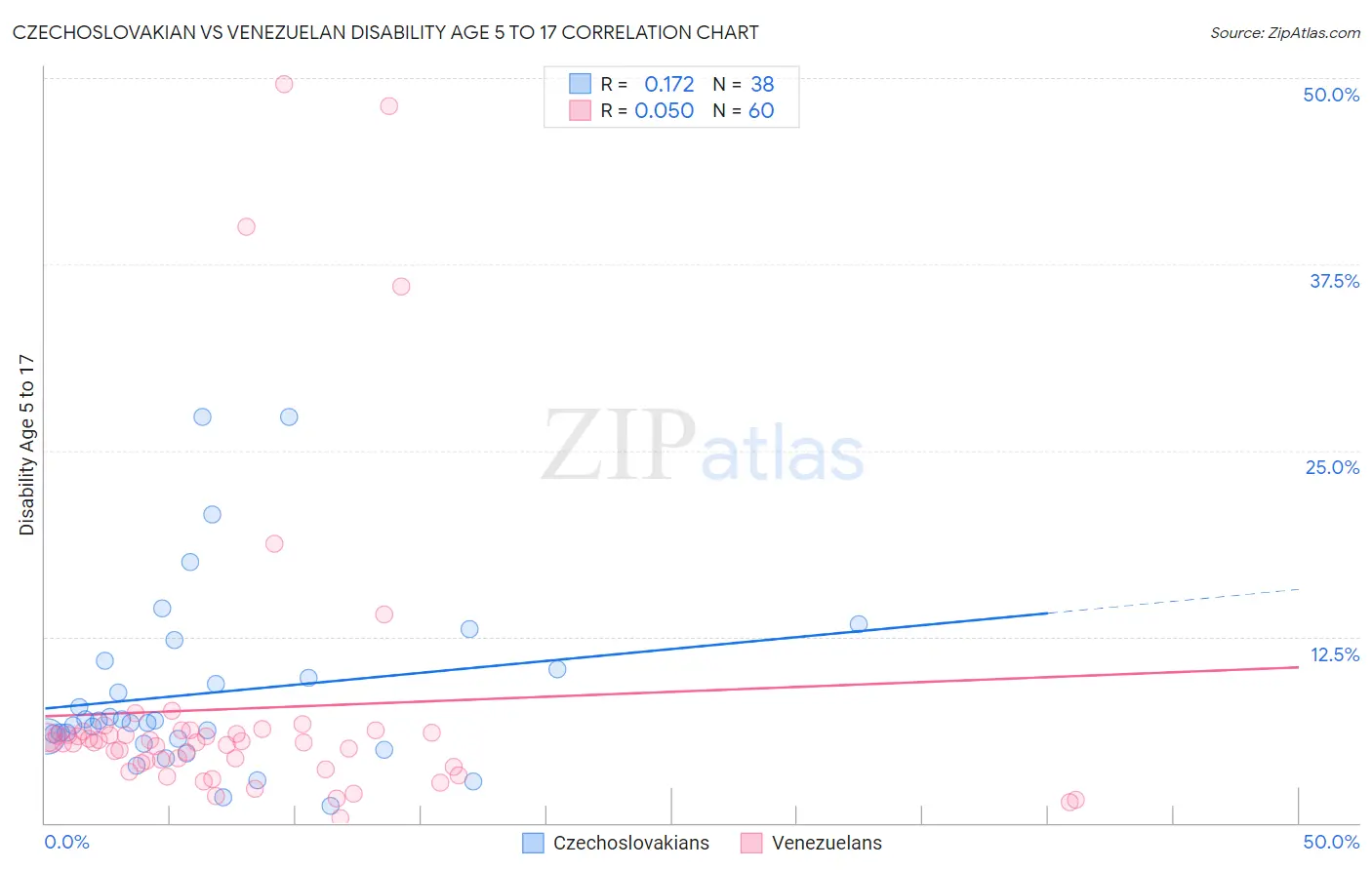 Czechoslovakian vs Venezuelan Disability Age 5 to 17