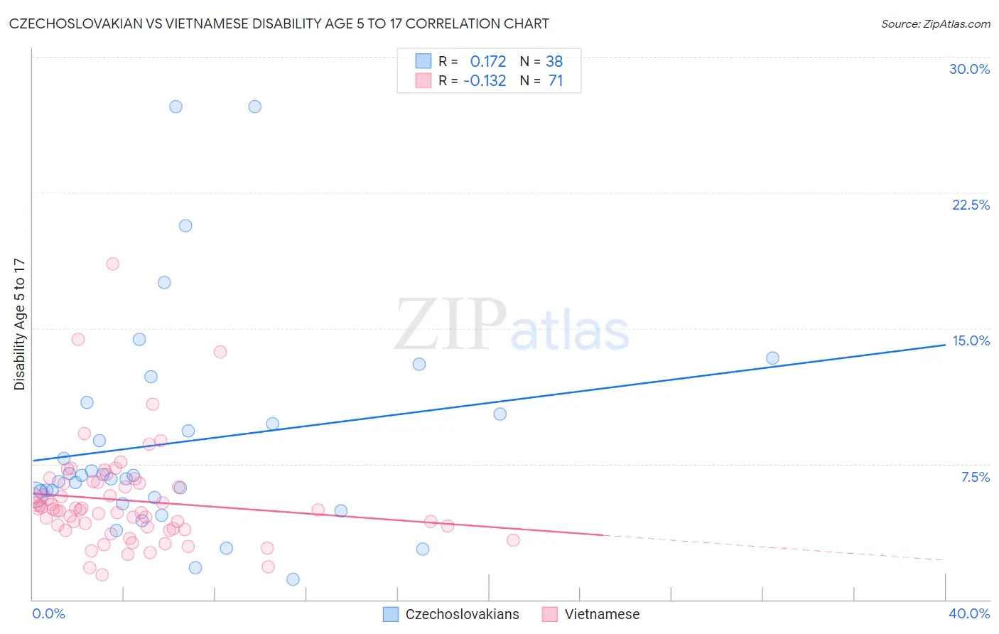 Czechoslovakian vs Vietnamese Disability Age 5 to 17