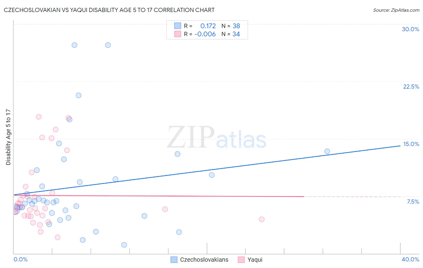 Czechoslovakian vs Yaqui Disability Age 5 to 17