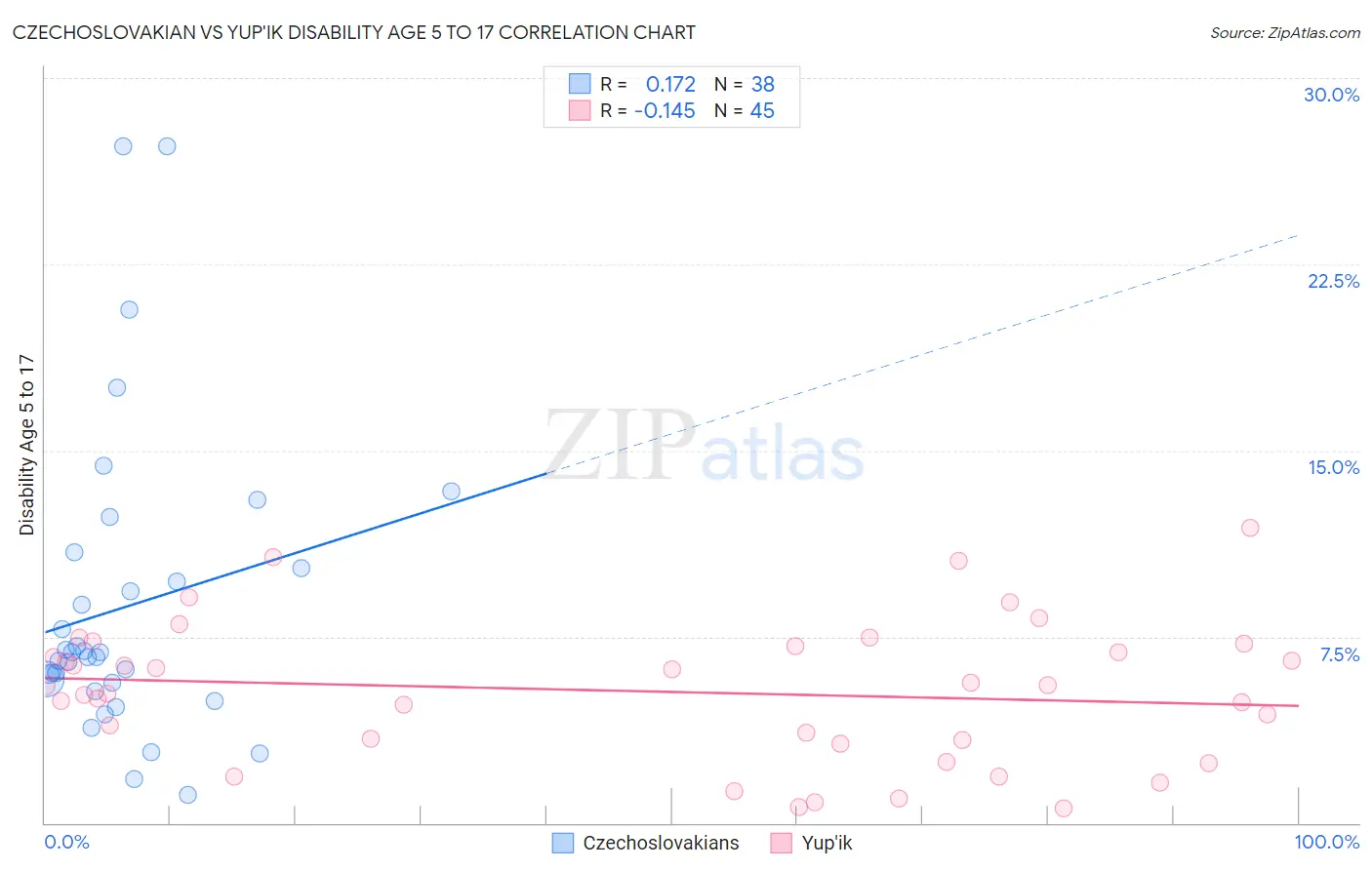 Czechoslovakian vs Yup'ik Disability Age 5 to 17