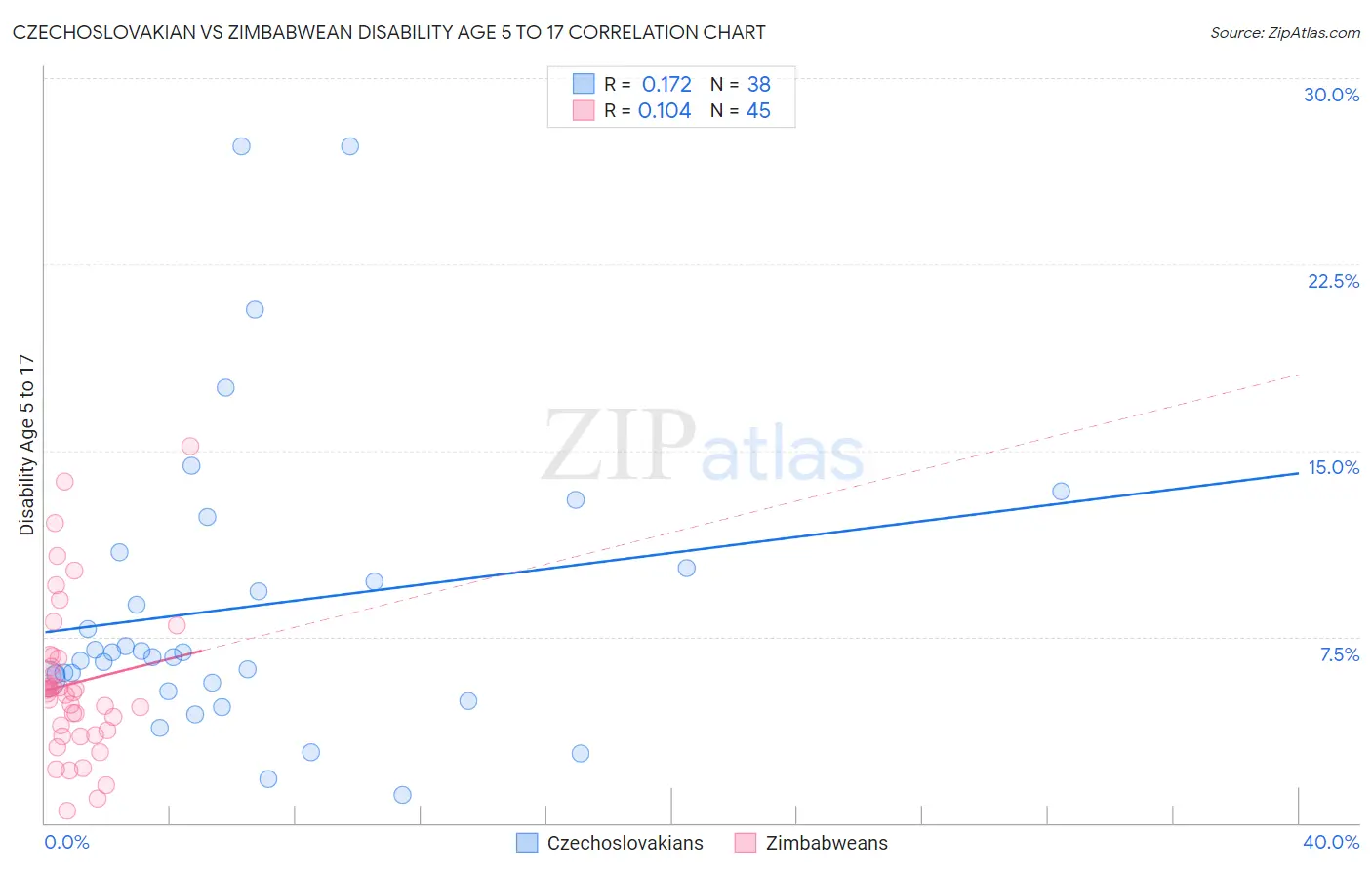Czechoslovakian vs Zimbabwean Disability Age 5 to 17