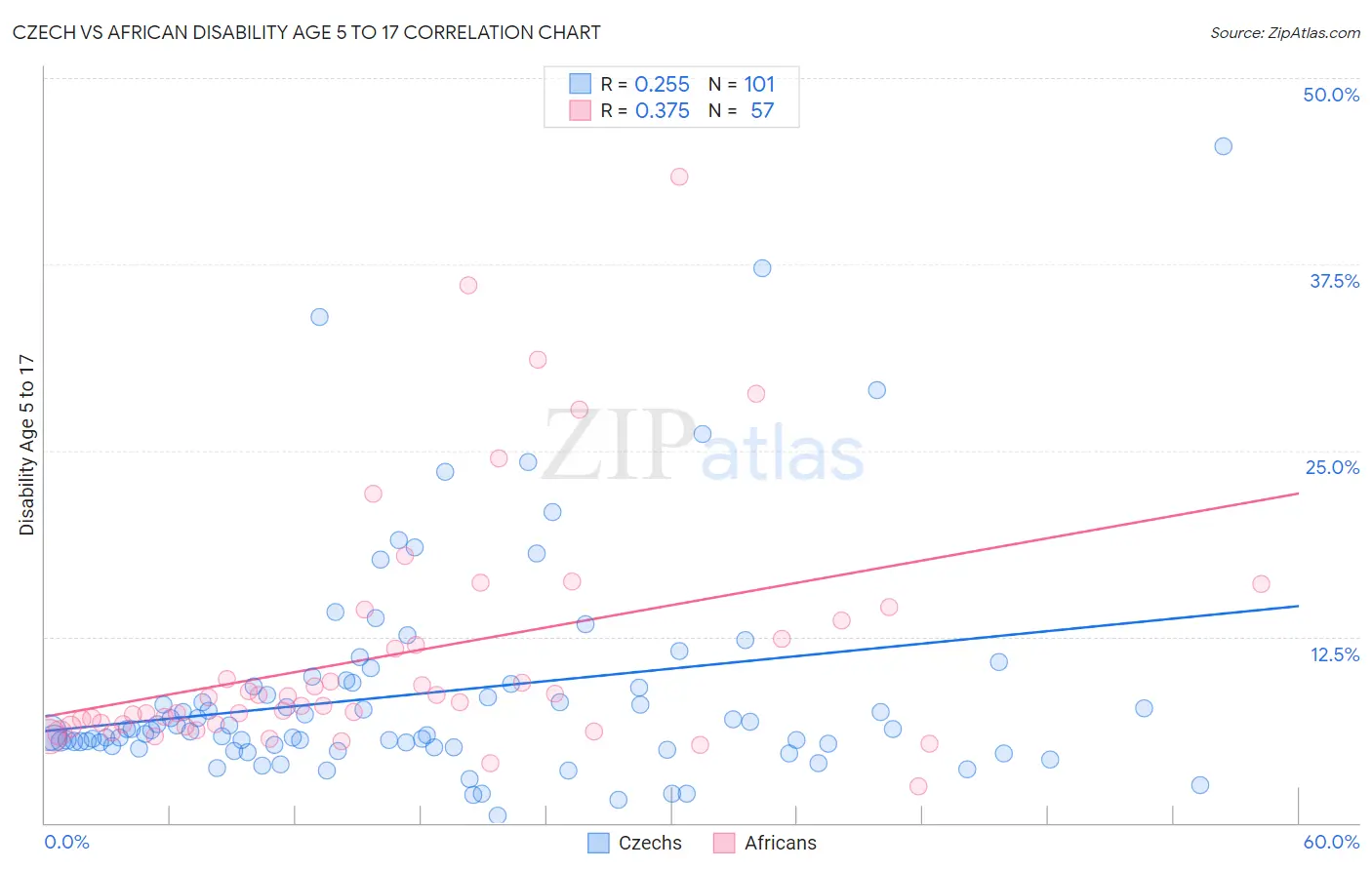 Czech vs African Disability Age 5 to 17