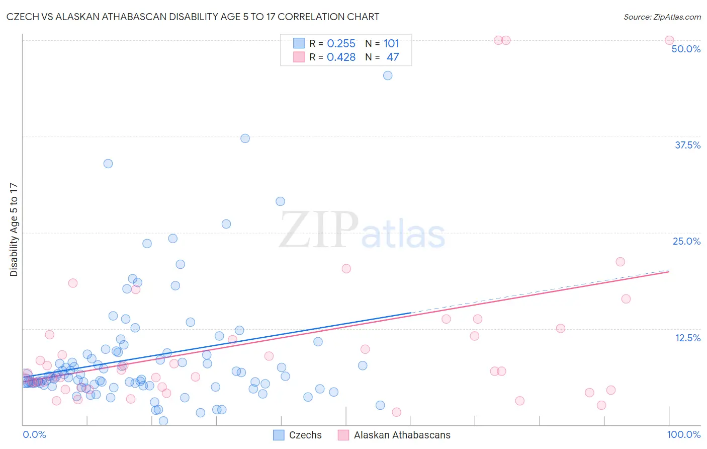 Czech vs Alaskan Athabascan Disability Age 5 to 17