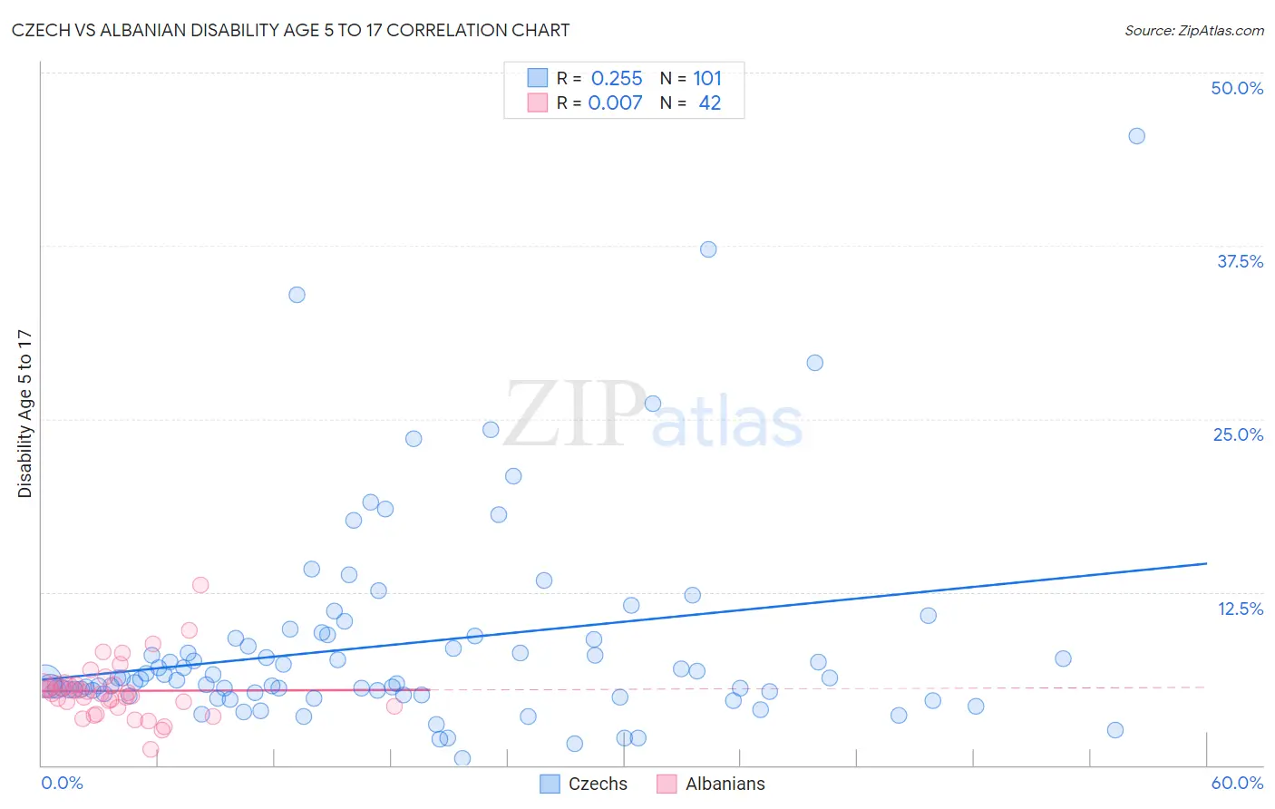 Czech vs Albanian Disability Age 5 to 17