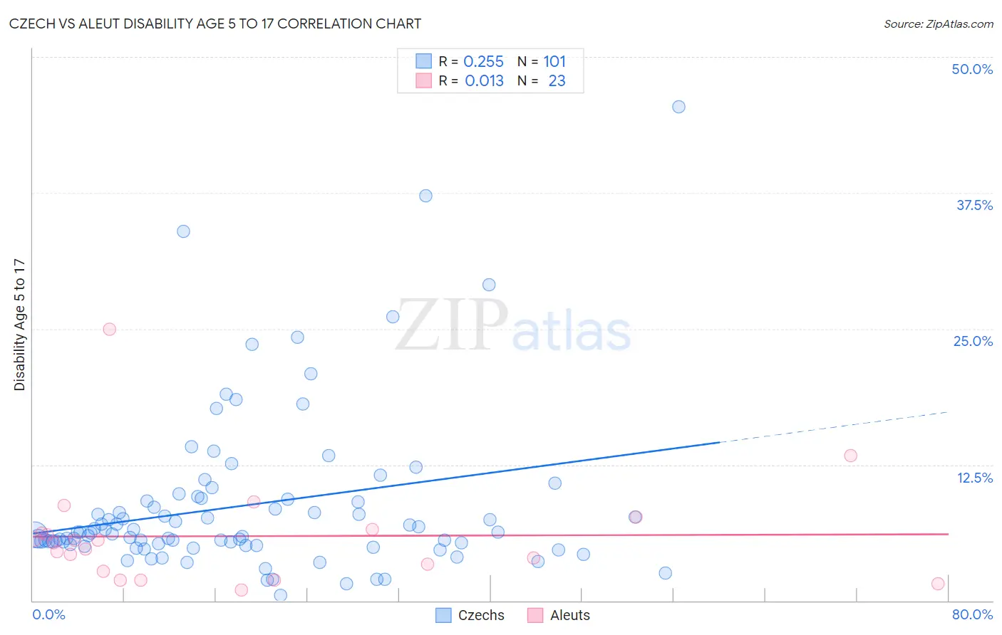 Czech vs Aleut Disability Age 5 to 17