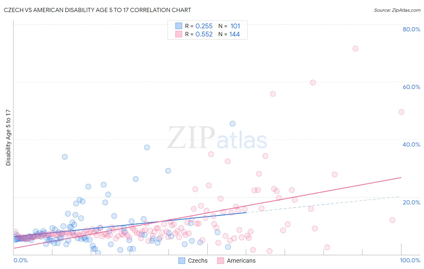 Czech vs American Disability Age 5 to 17