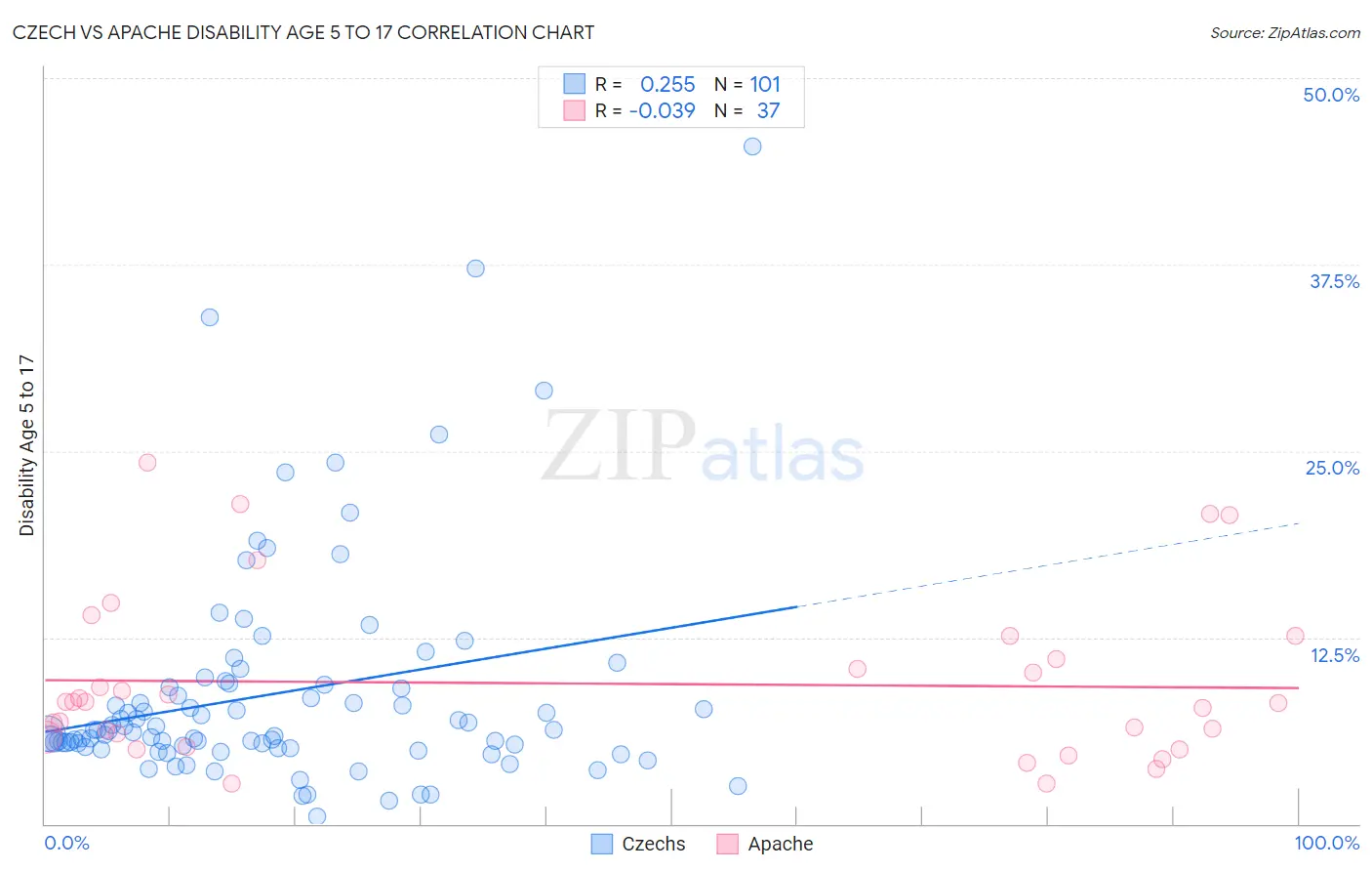 Czech vs Apache Disability Age 5 to 17