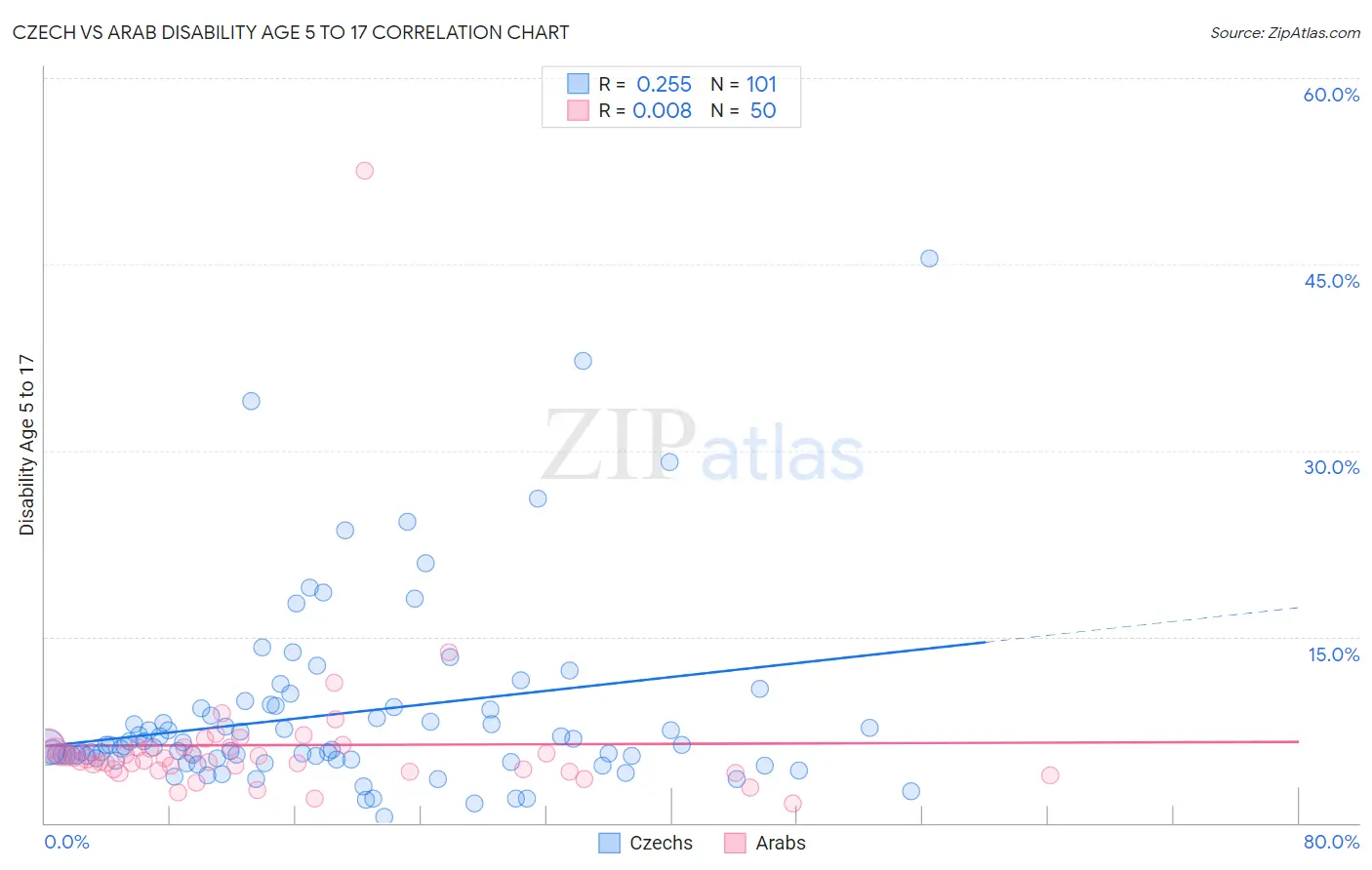 Czech vs Arab Disability Age 5 to 17