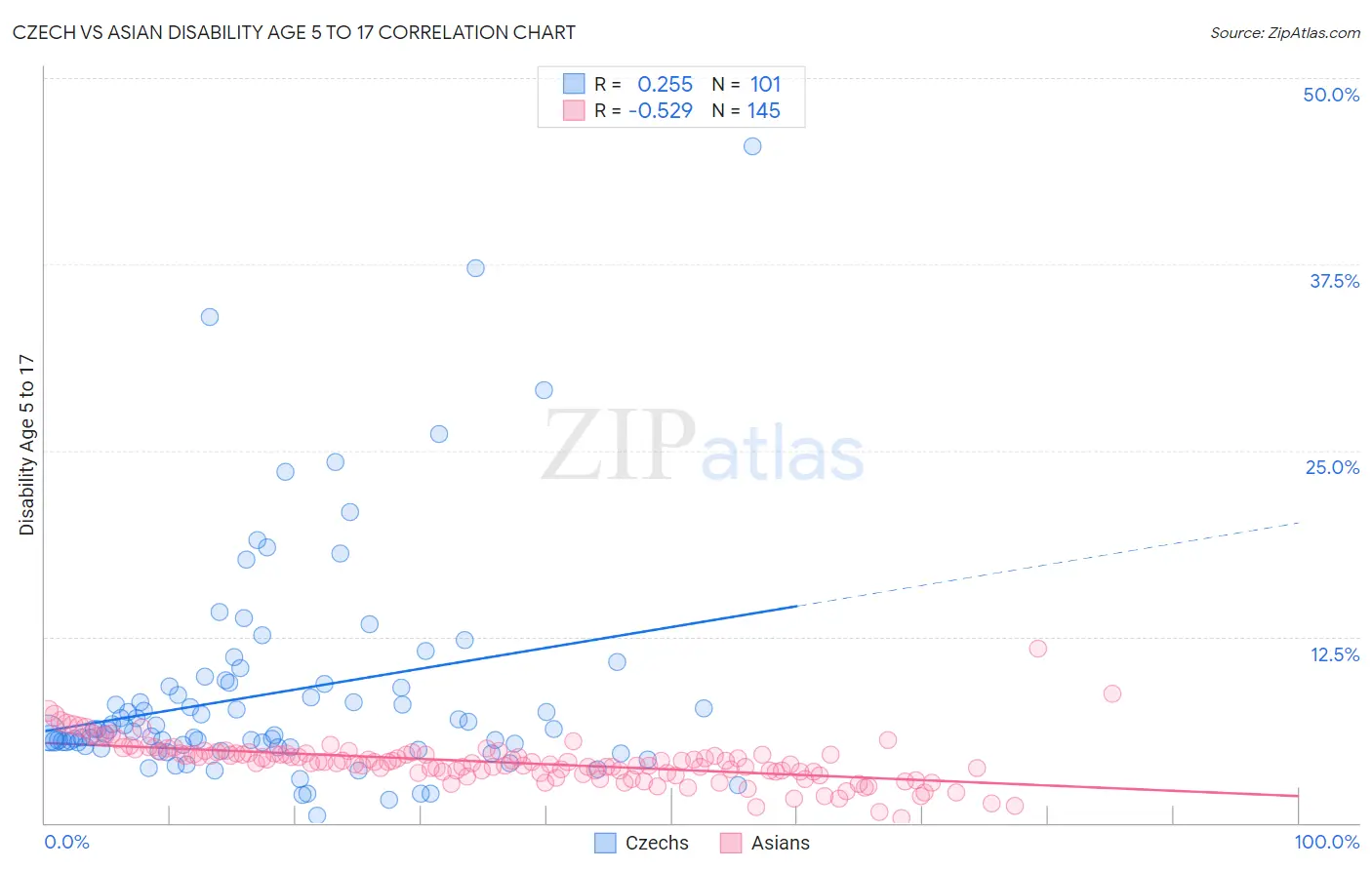 Czech vs Asian Disability Age 5 to 17