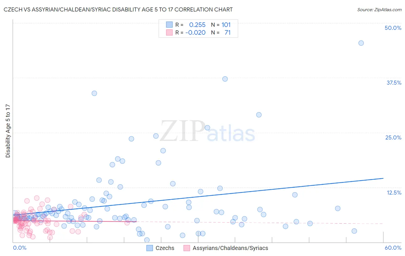 Czech vs Assyrian/Chaldean/Syriac Disability Age 5 to 17