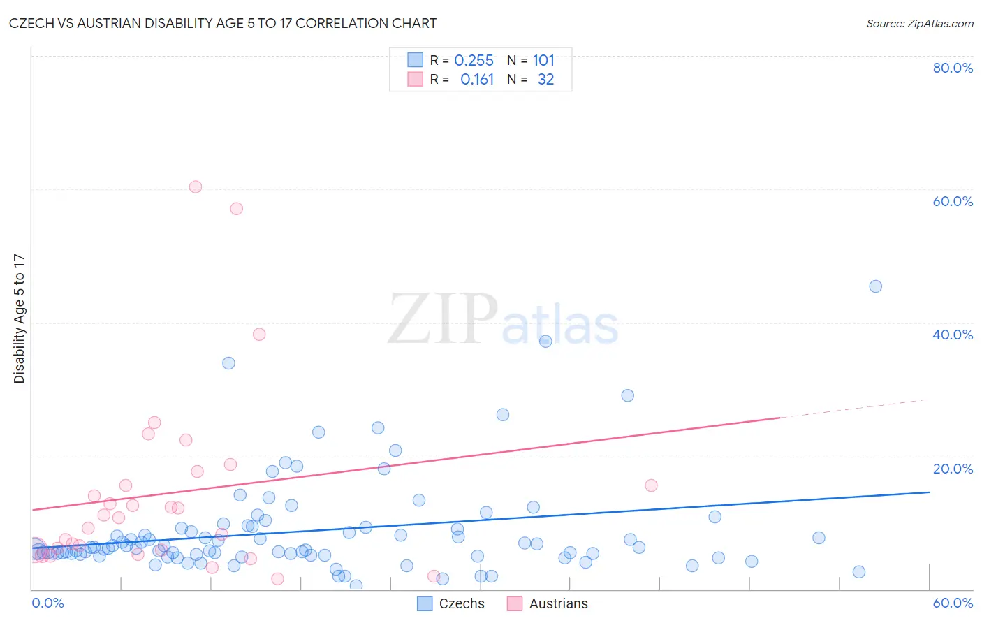 Czech vs Austrian Disability Age 5 to 17